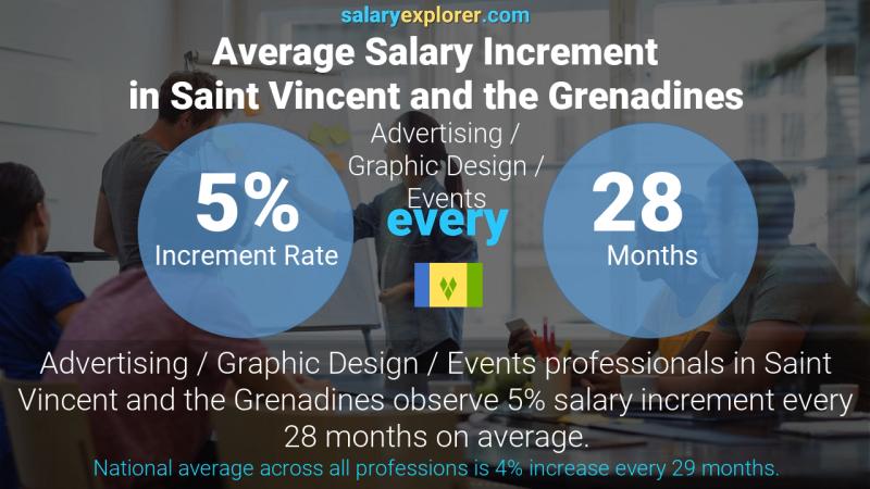 Annual Salary Increment Rate Saint Vincent and the Grenadines Advertising / Graphic Design / Events