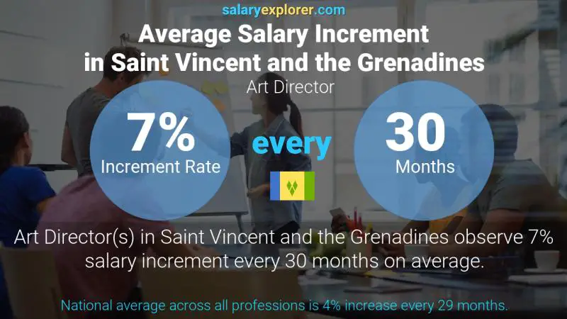 Annual Salary Increment Rate Saint Vincent and the Grenadines Art Director