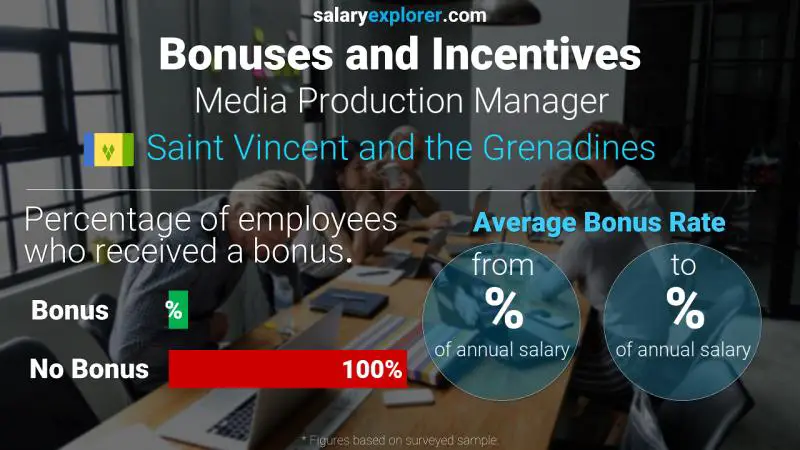 Annual Salary Bonus Rate Saint Vincent and the Grenadines Media Production Manager