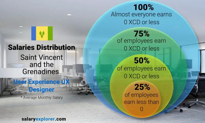 Median and salary distribution Saint Vincent and the Grenadines User Experience UX Designer monthly