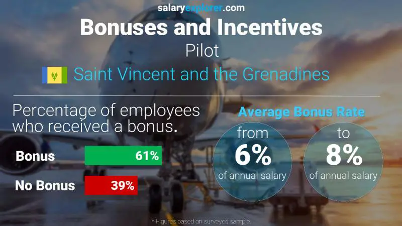 Annual Salary Bonus Rate Saint Vincent and the Grenadines Pilot