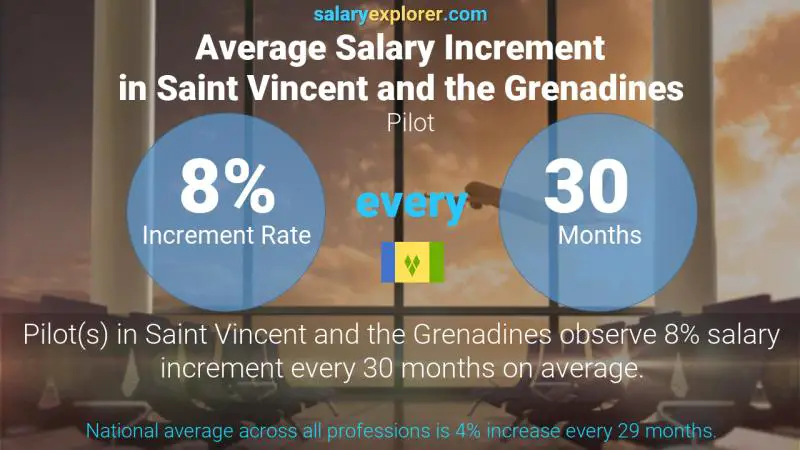 Annual Salary Increment Rate Saint Vincent and the Grenadines Pilot