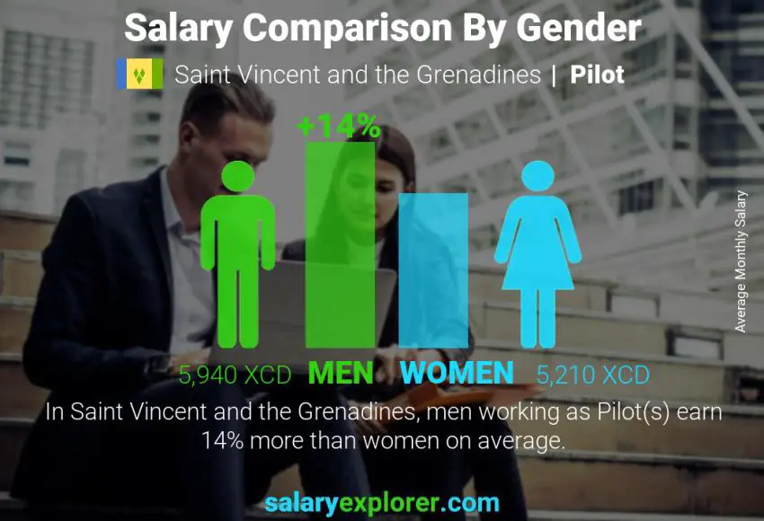 Salary comparison by gender Saint Vincent and the Grenadines Pilot monthly