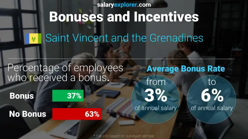 Annual Salary Bonus Rate Saint Vincent and the Grenadines