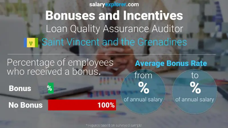 Annual Salary Bonus Rate Saint Vincent and the Grenadines Loan Quality Assurance Auditor