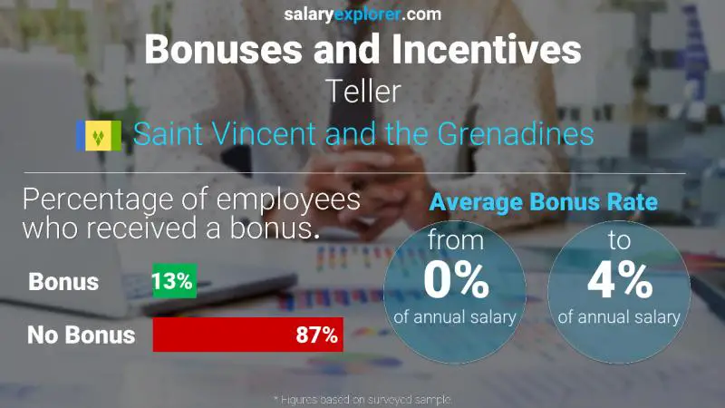 Annual Salary Bonus Rate Saint Vincent and the Grenadines Teller