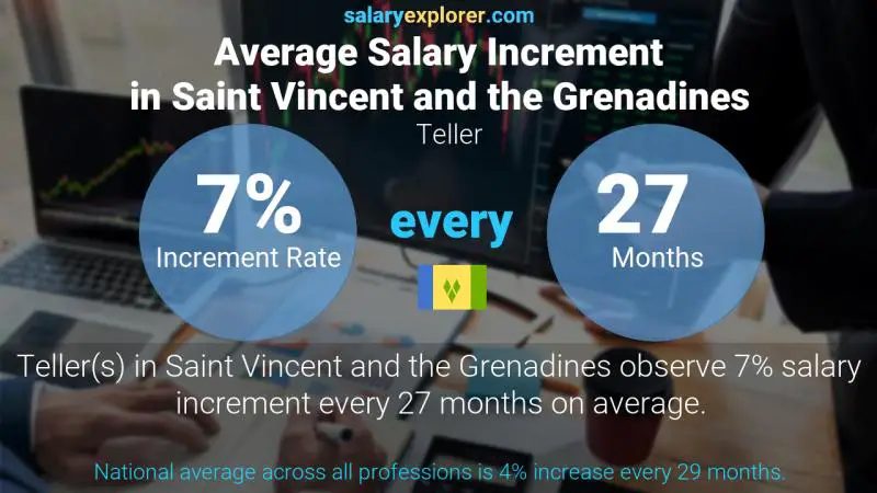 Annual Salary Increment Rate Saint Vincent and the Grenadines Teller