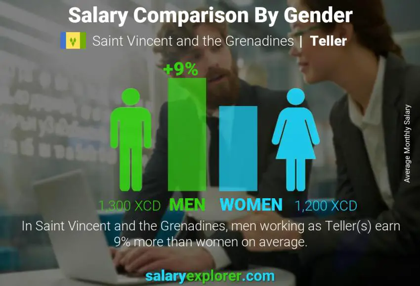 Salary comparison by gender Saint Vincent and the Grenadines Teller monthly