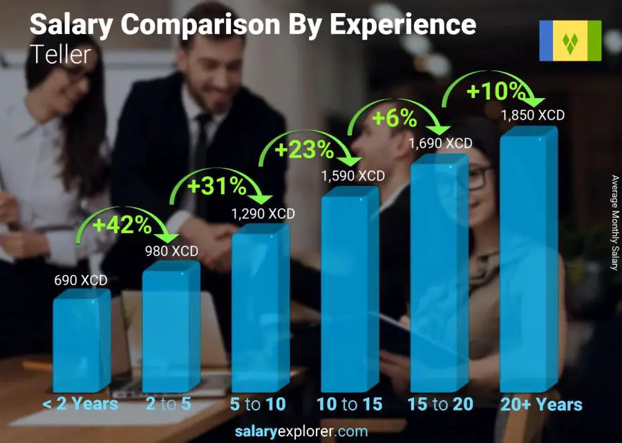 Salary comparison by years of experience monthly Saint Vincent and the Grenadines Teller