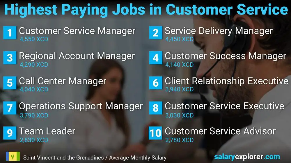 Highest Paying Careers in Customer Service - Saint Vincent and the Grenadines