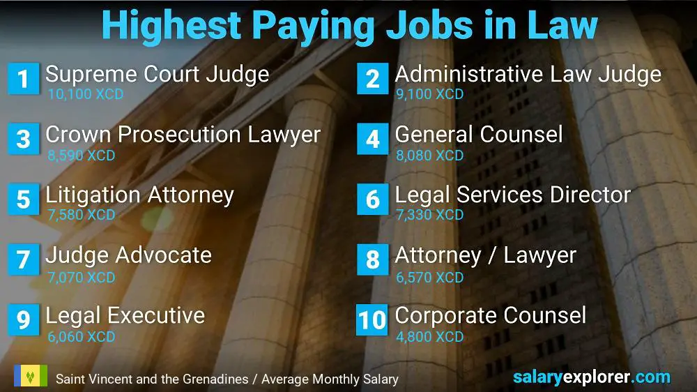 Highest Paying Jobs in Law and Legal Services - Saint Vincent and the Grenadines