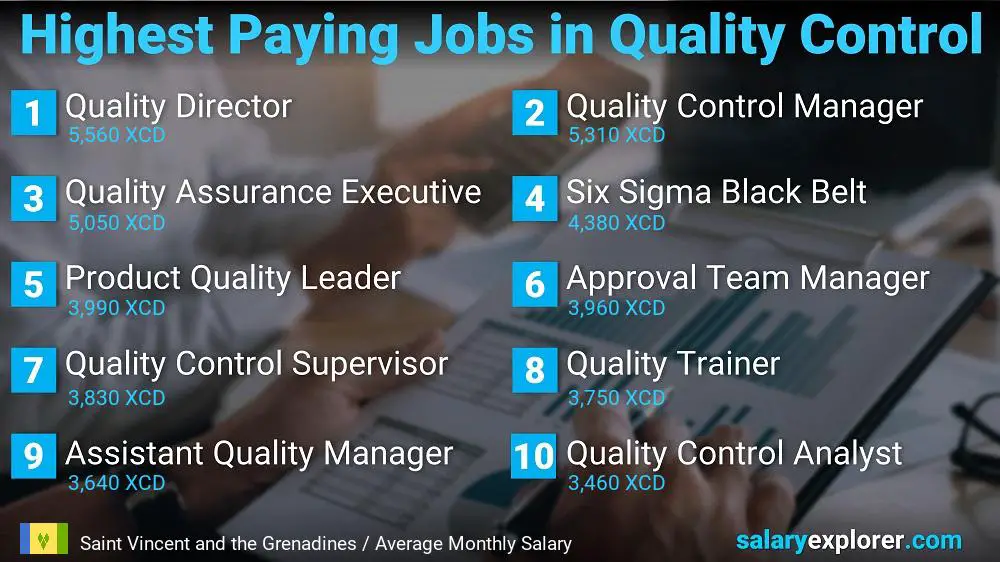 Highest Paying Jobs in Quality Control - Saint Vincent and the Grenadines