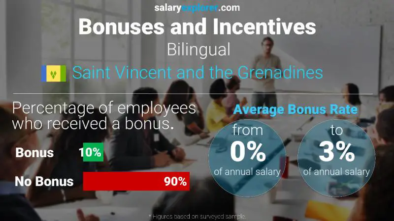 Annual Salary Bonus Rate Saint Vincent and the Grenadines Bilingual