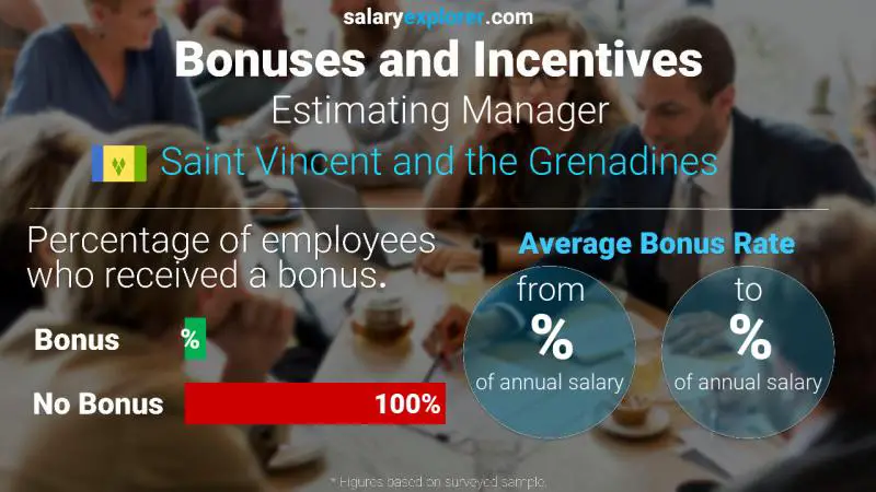 Annual Salary Bonus Rate Saint Vincent and the Grenadines Estimating Manager
