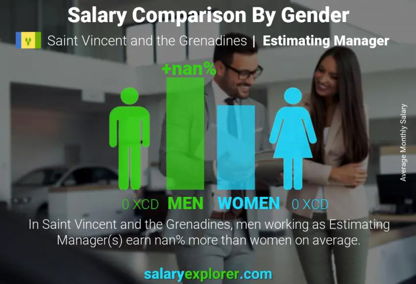 Salary comparison by gender Saint Vincent and the Grenadines Estimating Manager monthly