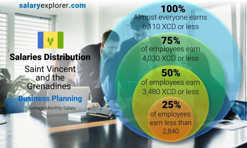 Median and salary distribution Saint Vincent and the Grenadines Business Planning monthly