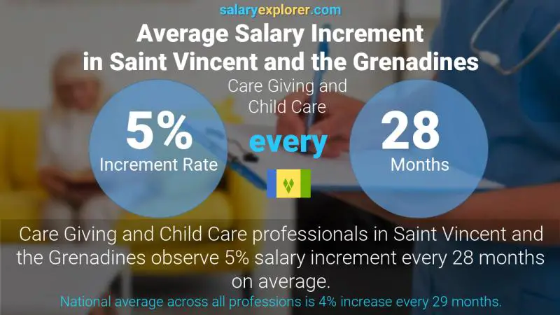 Annual Salary Increment Rate Saint Vincent and the Grenadines Care Giving and Child Care