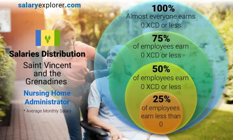 Median and salary distribution Saint Vincent and the Grenadines Nursing Home Administrator monthly