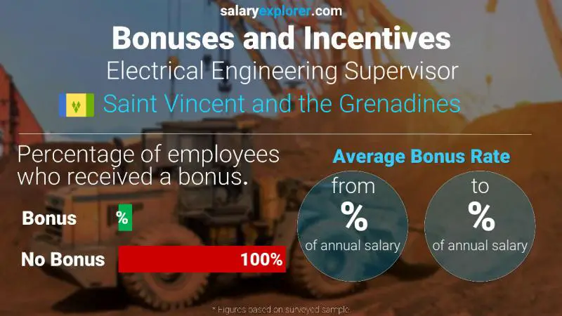 Annual Salary Bonus Rate Saint Vincent and the Grenadines Electrical Engineering Supervisor