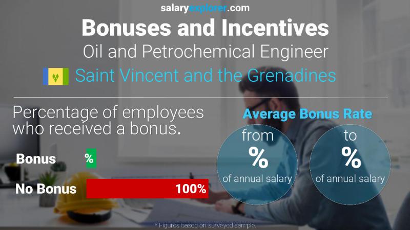 Annual Salary Bonus Rate Saint Vincent and the Grenadines Oil and Petrochemical Engineer