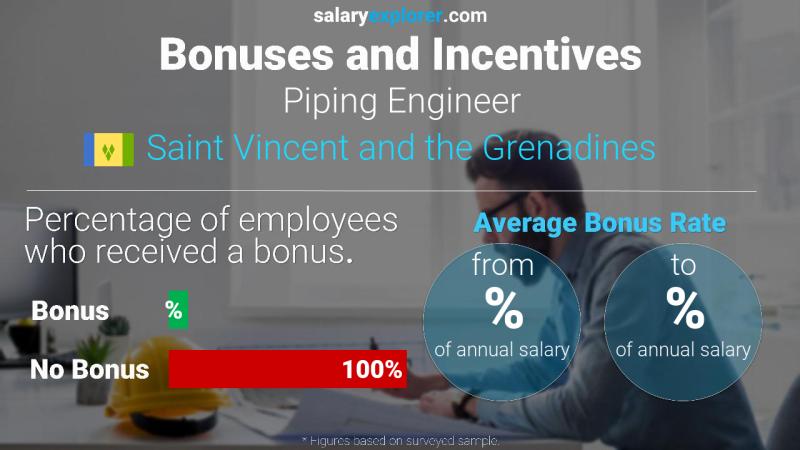 Annual Salary Bonus Rate Saint Vincent and the Grenadines Piping Engineer