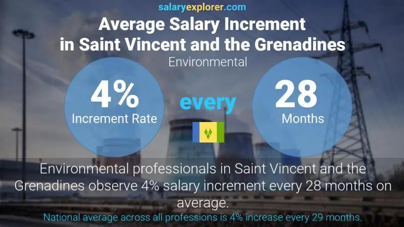 Annual Salary Increment Rate Saint Vincent and the Grenadines Environmental