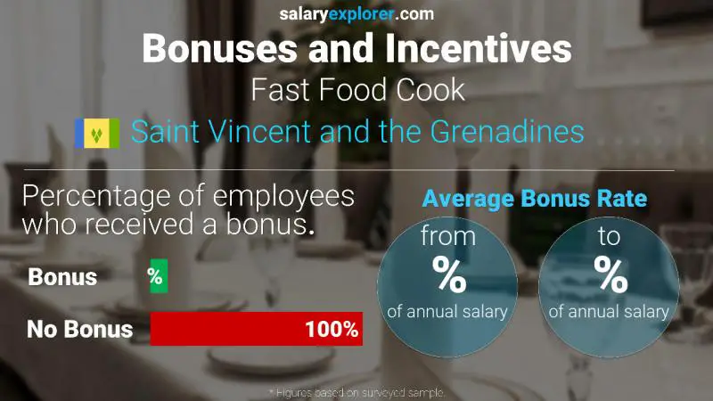 Annual Salary Bonus Rate Saint Vincent and the Grenadines Fast Food Cook