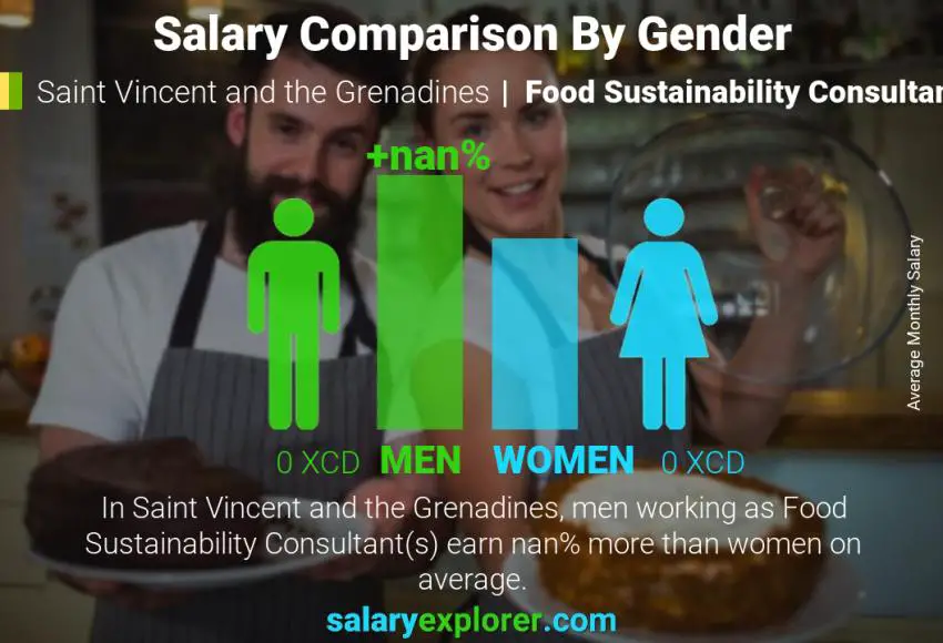 Salary comparison by gender Saint Vincent and the Grenadines Food Sustainability Consultant monthly
