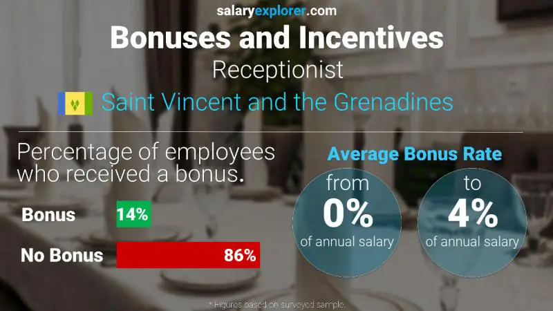 Annual Salary Bonus Rate Saint Vincent and the Grenadines Receptionist