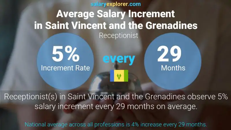 Annual Salary Increment Rate Saint Vincent and the Grenadines Receptionist