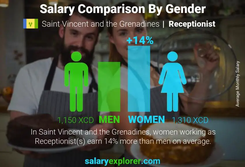 Salary comparison by gender Saint Vincent and the Grenadines Receptionist monthly