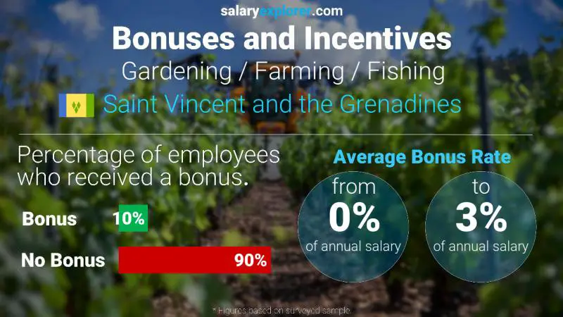 Annual Salary Bonus Rate Saint Vincent and the Grenadines Gardening / Farming / Fishing