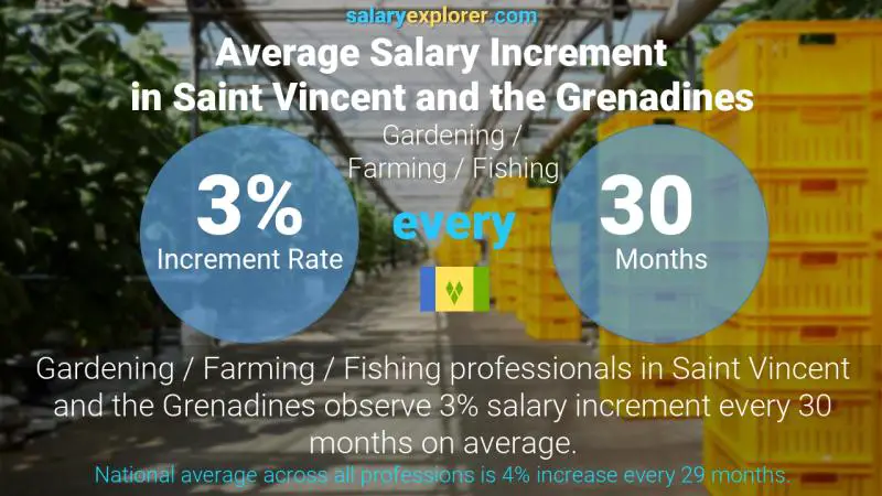 Annual Salary Increment Rate Saint Vincent and the Grenadines Gardening / Farming / Fishing