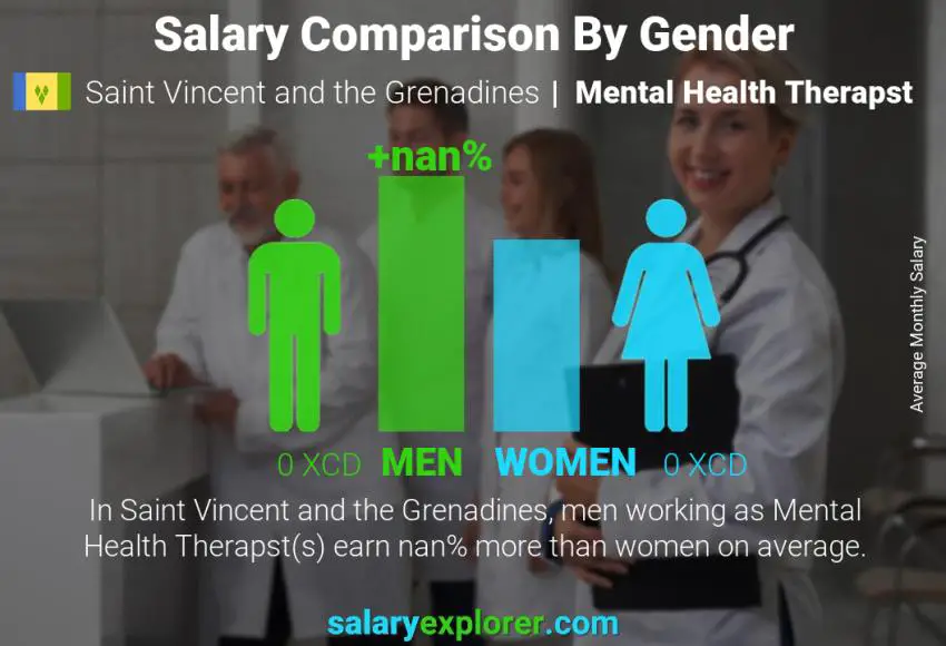 Salary comparison by gender Saint Vincent and the Grenadines Mental Health Therapst monthly