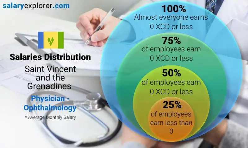 Median and salary distribution Saint Vincent and the Grenadines Physician - Ophthalmology monthly