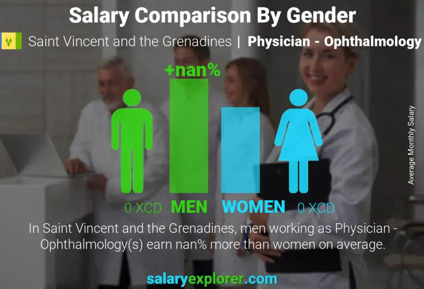 Salary comparison by gender Saint Vincent and the Grenadines Physician - Ophthalmology monthly