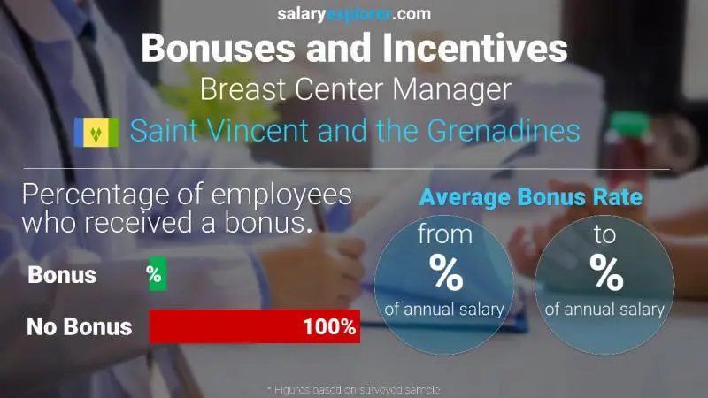 Annual Salary Bonus Rate Saint Vincent and the Grenadines Breast Center Manager