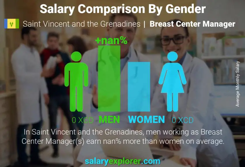 Salary comparison by gender Saint Vincent and the Grenadines Breast Center Manager monthly