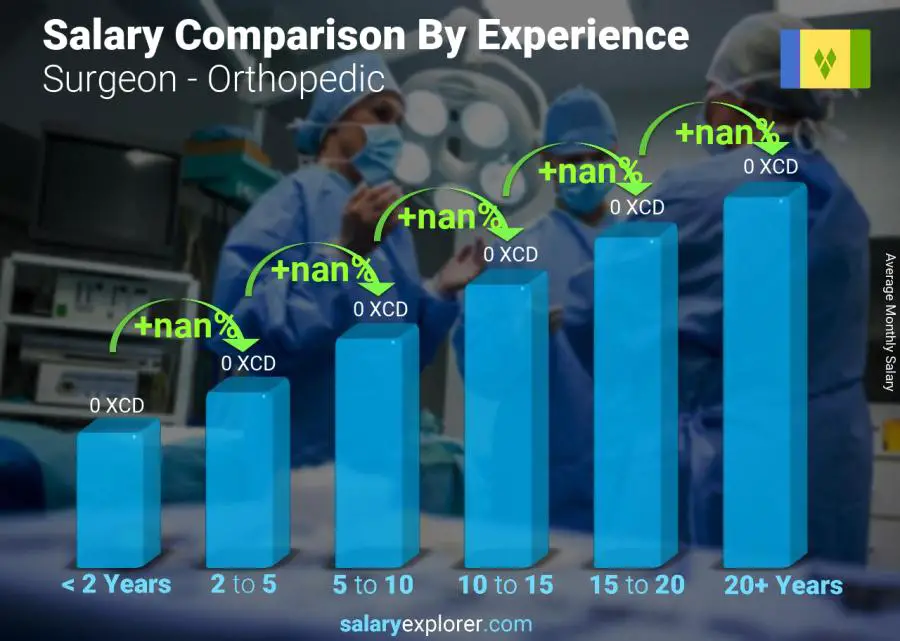 Salary comparison by years of experience monthly Saint Vincent and the Grenadines Surgeon - Orthopedic