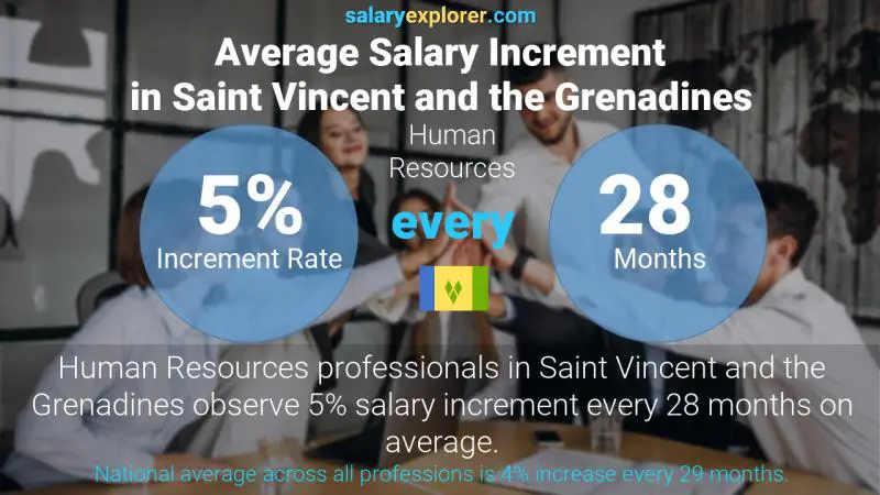 Annual Salary Increment Rate Saint Vincent and the Grenadines Human Resources