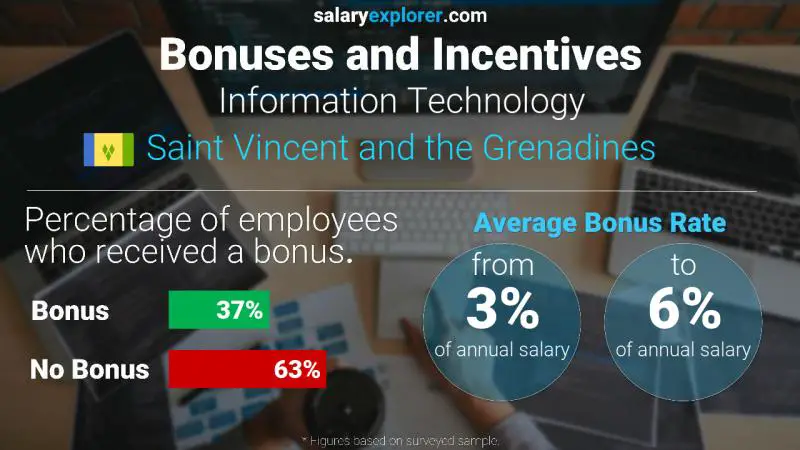 Annual Salary Bonus Rate Saint Vincent and the Grenadines Information Technology