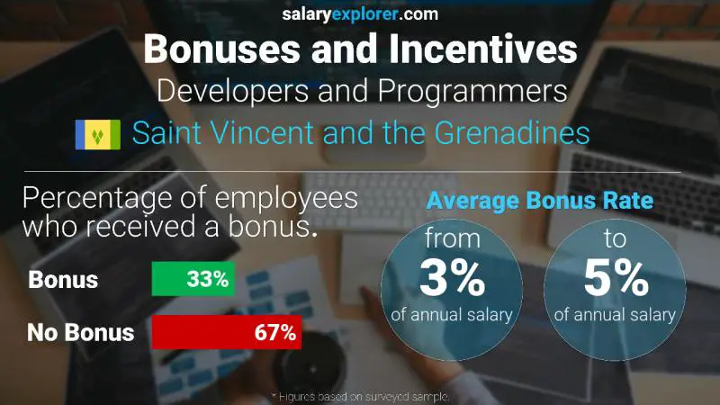 Annual Salary Bonus Rate Saint Vincent and the Grenadines Developers and Programmers