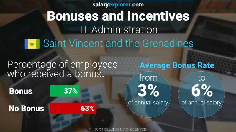 Annual Salary Bonus Rate Saint Vincent and the Grenadines IT Administration