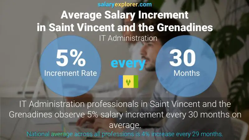 Annual Salary Increment Rate Saint Vincent and the Grenadines IT Administration