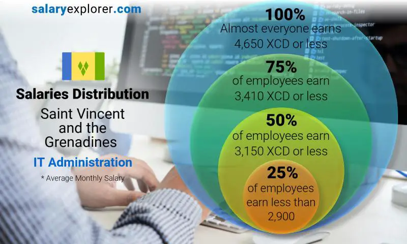 Median and salary distribution Saint Vincent and the Grenadines IT Administration monthly