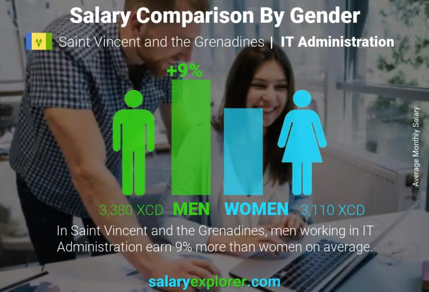 Salary comparison by gender Saint Vincent and the Grenadines IT Administration monthly