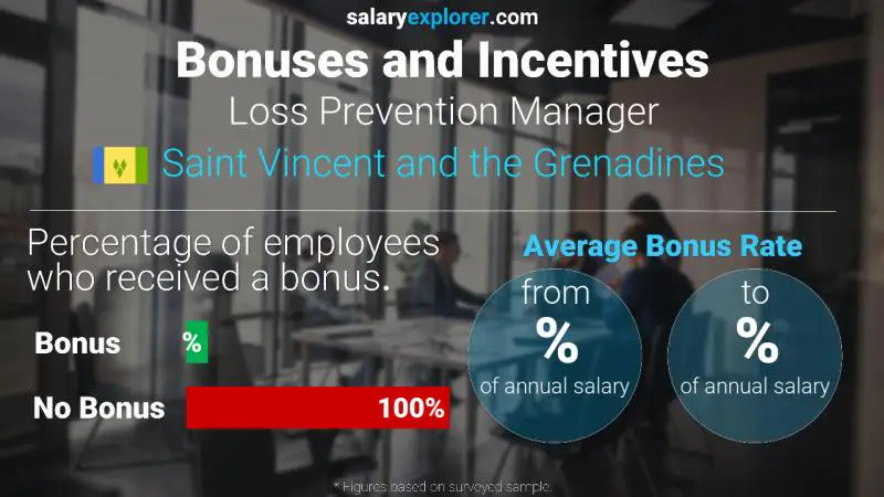 Annual Salary Bonus Rate Saint Vincent and the Grenadines Loss Prevention Manager
