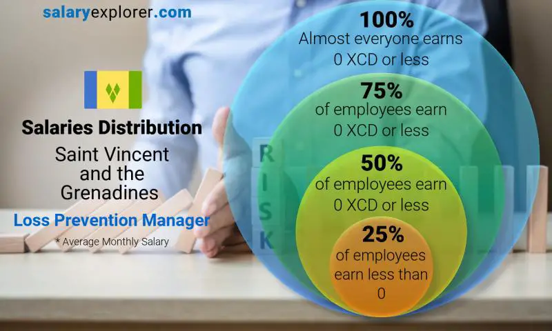 Median and salary distribution Saint Vincent and the Grenadines Loss Prevention Manager monthly