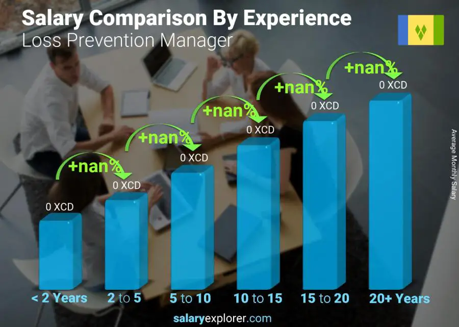 Salary comparison by years of experience monthly Saint Vincent and the Grenadines Loss Prevention Manager