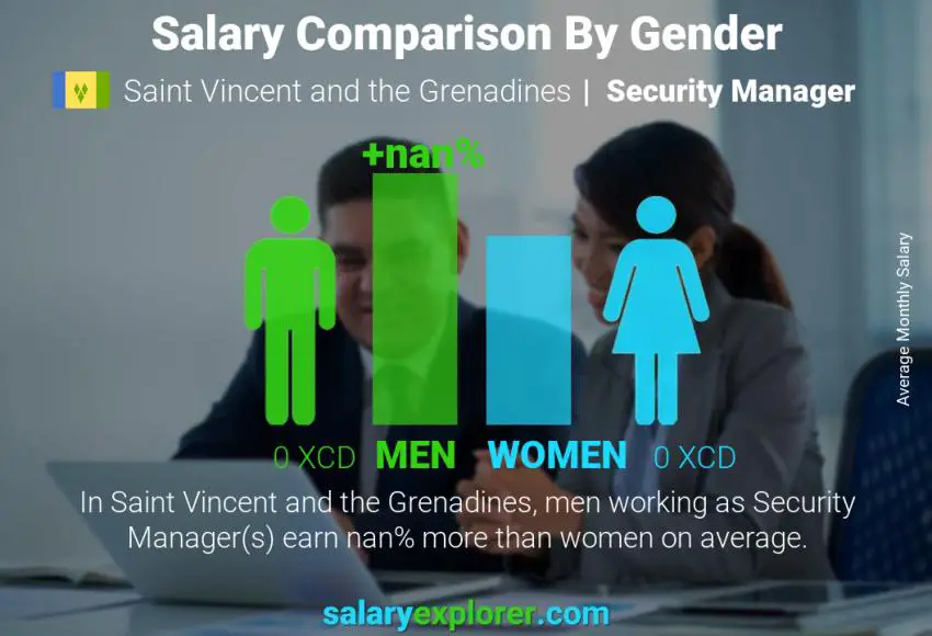Salary comparison by gender Saint Vincent and the Grenadines Security Manager monthly